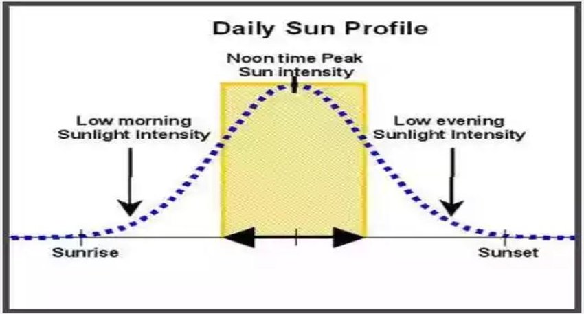 Variations-of-solar-radiation-intensity-with-time-in-kenya