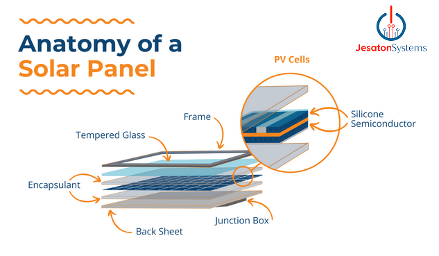 Solar panels in Kenya have several layers, as depicted in the image below. The most important part of these layers is the semiconductor material in between the conductive layers. These layers create individual units known as solar cells. The material used most often as a semiconductor is silicon due to its high availability and efficiency in converting sunlight into electricity.